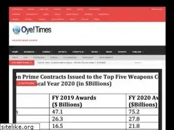Sites similar to oyetimes.com