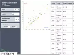 Sites similar to pcpartsvalue.com