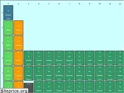 Sites similar to periodictable.neocities.org
