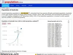 Sites similar to population.com.au