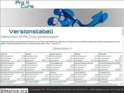 Sites similar to procurisupdate.se