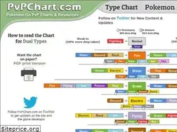 Sites similar to pvpchart.com