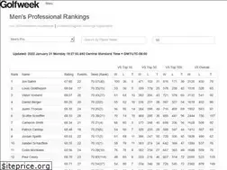 Sites similar to rankings.golfweek.com