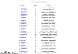 Sites similar to ratrating.com