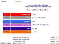 Sites similar to secundaweather.co.za