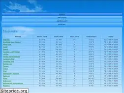 Sites similar to skytech.si