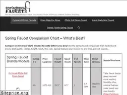 Sites similar to springspoutfaucets.com