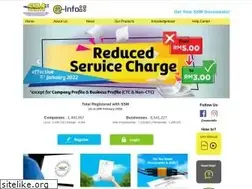 Sites similar to ssm-einfo.my