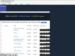 Sites similar to steamstats.cn