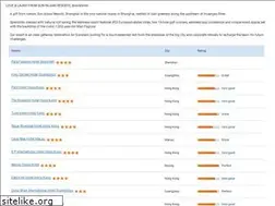 Sites similar to sunislandclub.com