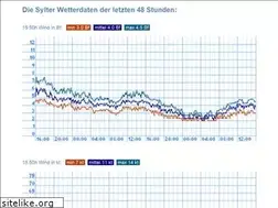 Sites similar to sylt-wind.de