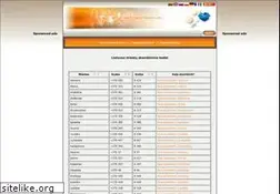 Sites similar to telefonu-kodai.info