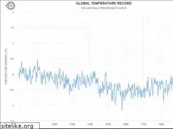 Sites similar to temperaturerecord.org