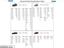 Sites similar to teslastats.no