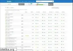Sites similar to thefundoo.com