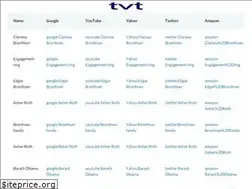 Sites similar to tvt.io