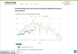 Sites similar to urbnlivn.com