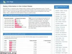 Sites similar to usawage.com