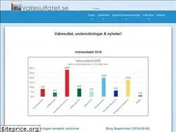 Sites similar to valresultatet.se