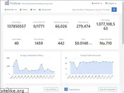 Sites similar to vitescan.io