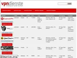 Sites similar to vpndienste.org