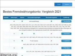 Sites similar to waehrungskonto.net