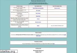 Sites similar to wavelength-distribution.com
