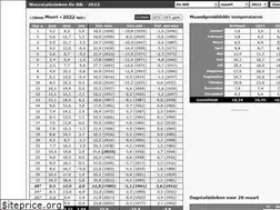 Sites similar to weerstatistieken.nl