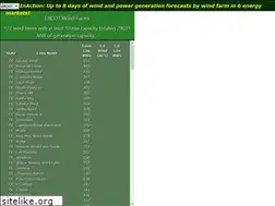 Sites similar to windinaction.com
