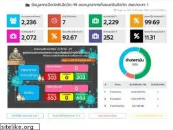 Sites similar to yala1.go.th